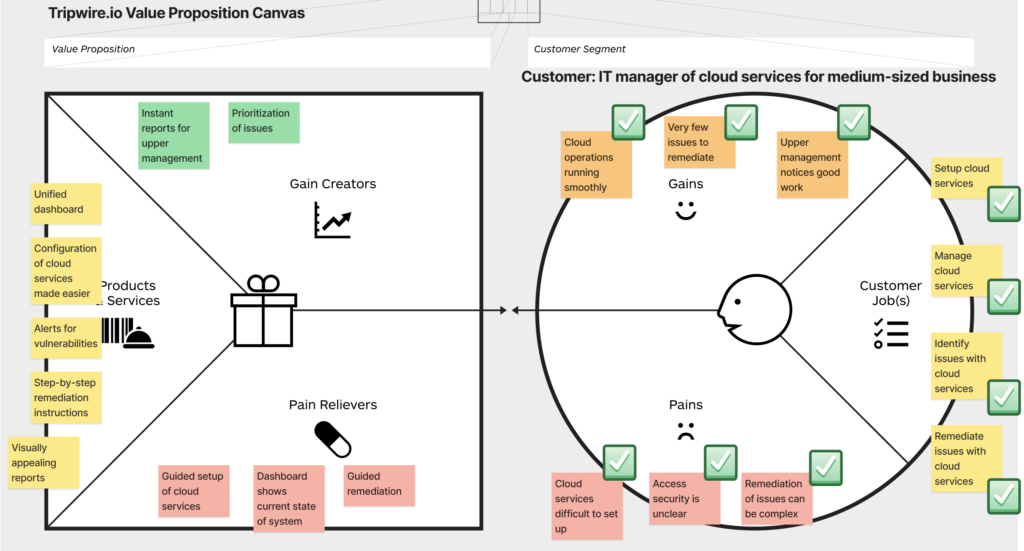 The Value Proposition Canvas for Tripwire.io displays the jobs, pains and gains of the target user, and whether the products and services being offered meet those needs.