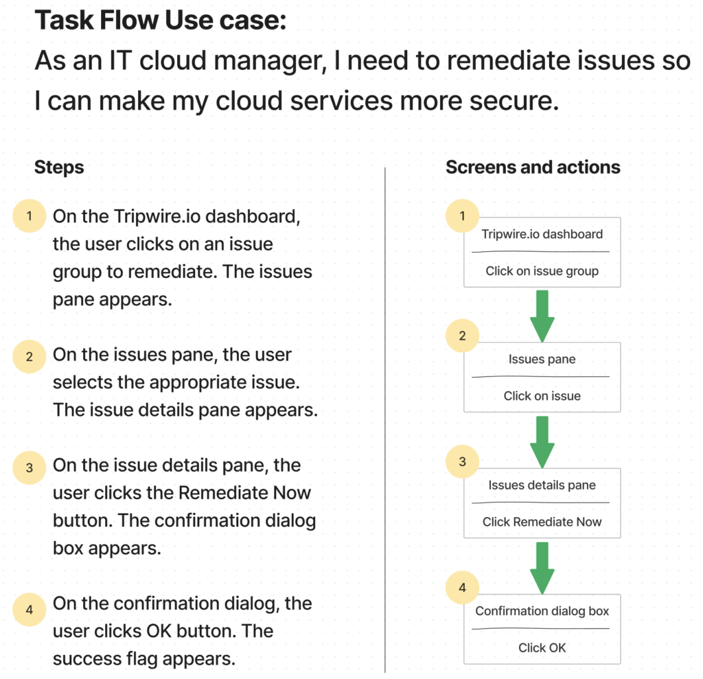 An example of a taskflow for Tripwire.io that displays the steps, screens, and actions a user would take for a particular task.