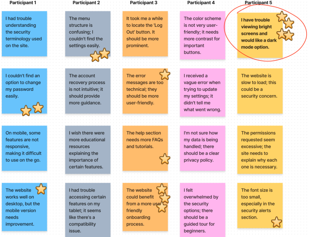 Qualitative feedback from participants in usability tests.