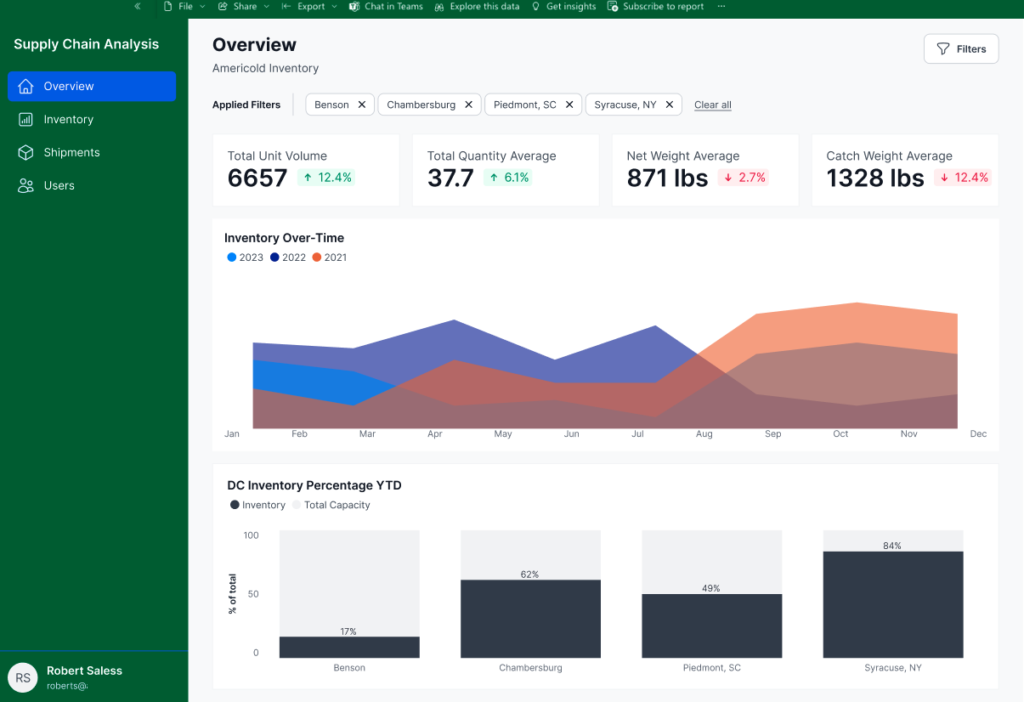 Dashboard for inventory managers