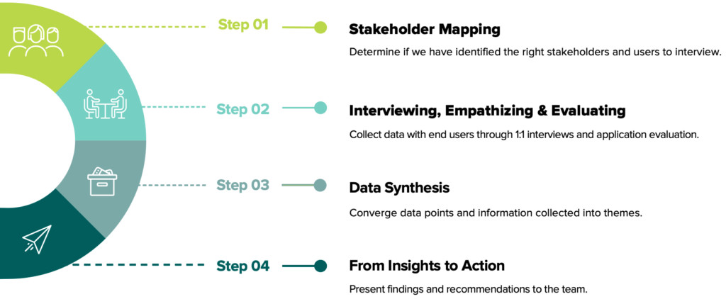 UX process steps